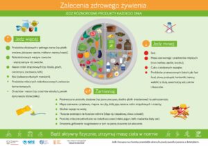 Talerz-Zdrowego-Zywienia-i-zalecenia-obrazy-0